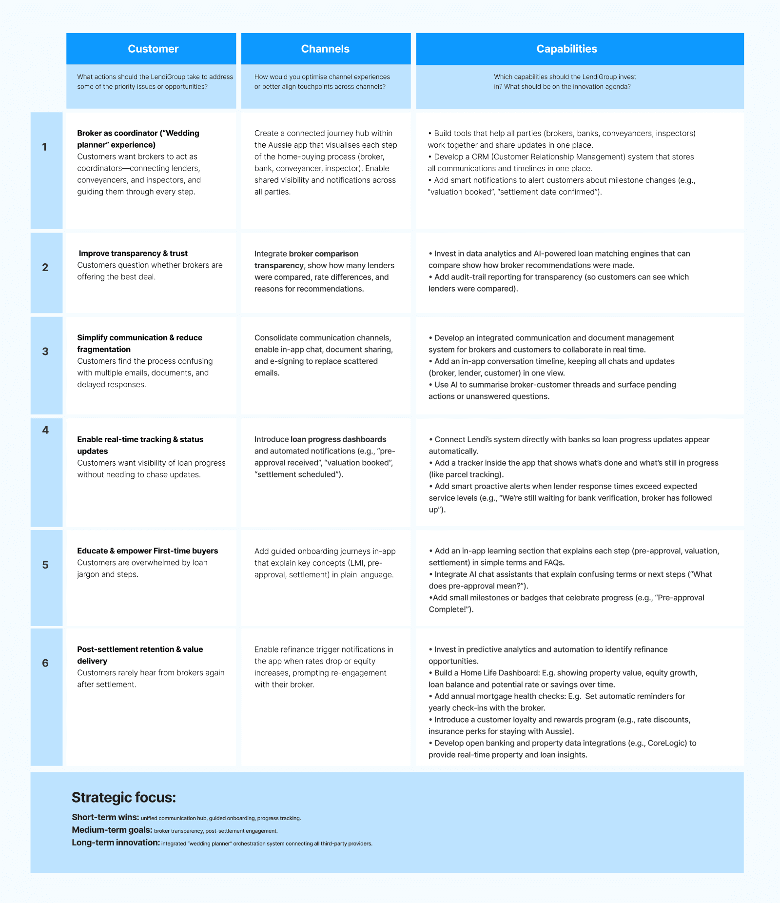 CX Maturity Opportunities